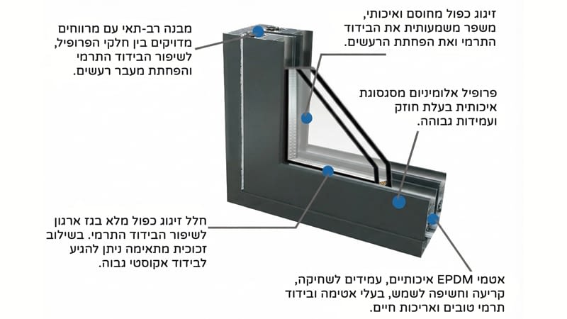 מערכת אלומיניום פרימיום לאיכות ובידוד תרמי ורעש